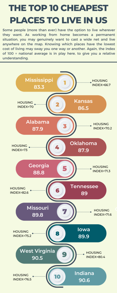 THE TOP 10 CHEAPEST PLACES TO LIVE IN US INFOGRAPHIC | EOwn Blog