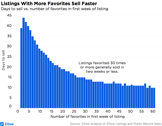 Listing with more favorites sell faster | EOwn Blog