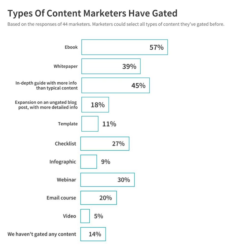 What type of content should be gated? _ EOwn Blog